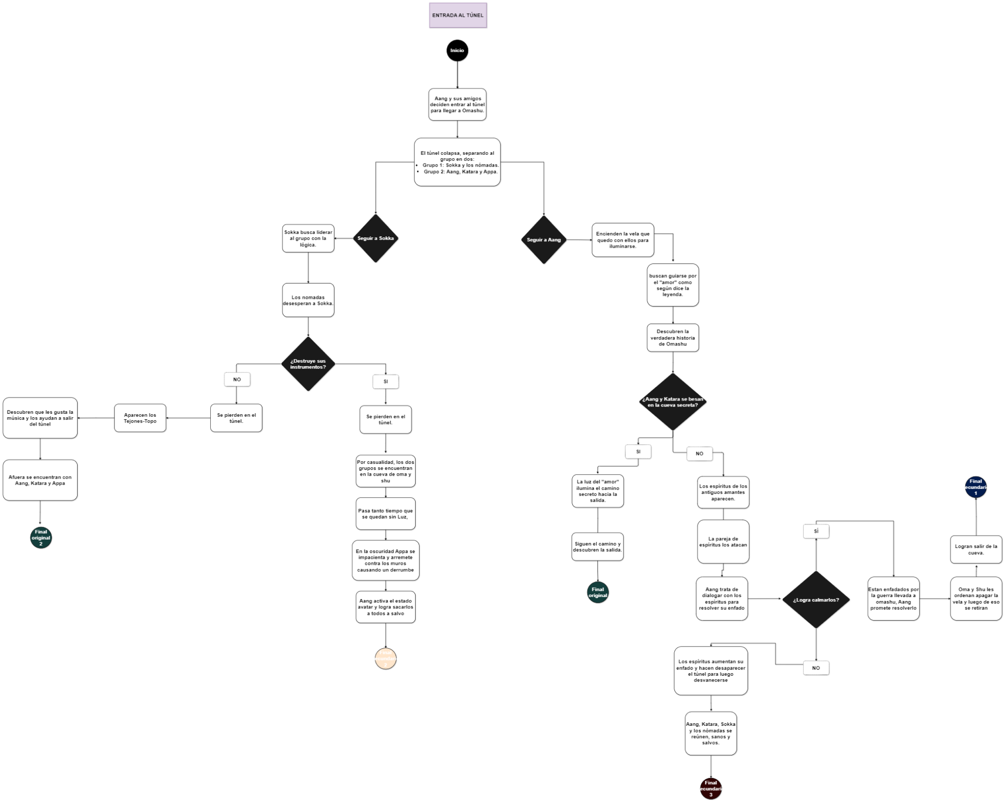 Diagrama del desarrollo del videojuego